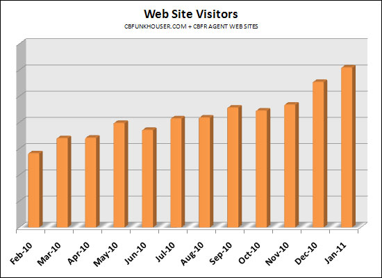 Web Traffic Over Time Web Traffic Over Time