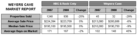 Weyers Cave Market Report