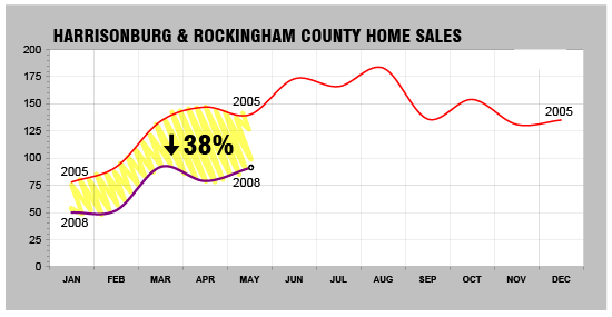 Decline In Home Sales - 2005 vs 2008