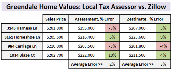 Zillow, Tax Assessor on Greendale