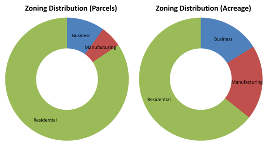 Zoning Distribution